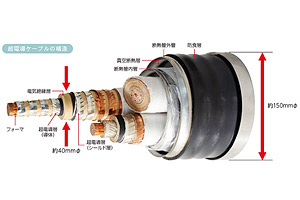 超電導ケーブルの構造を表す断面画像