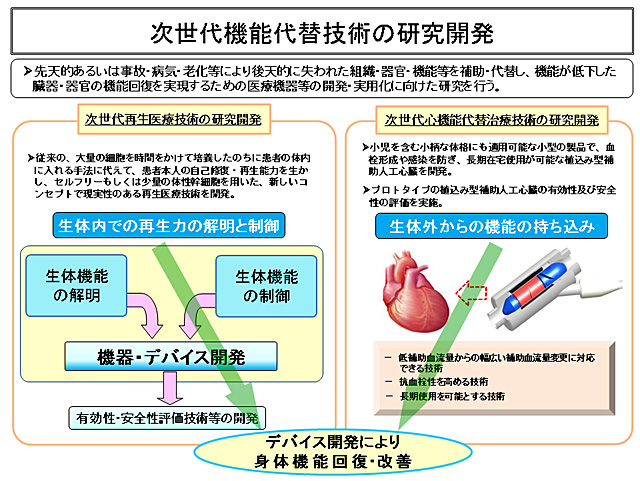 次世代機能代替技術の研究開発全体図