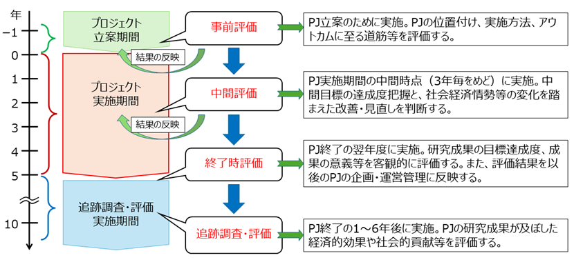 研究評価・事業評価の実施時期を表した図