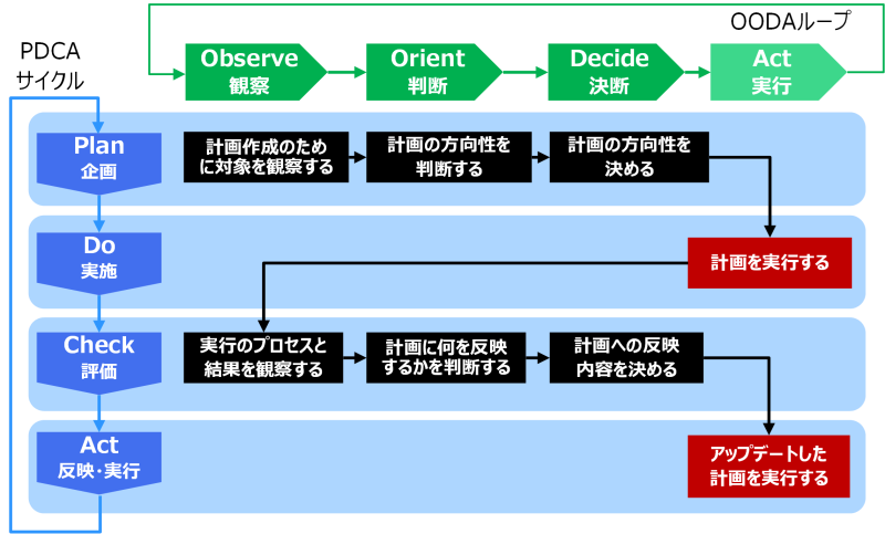 研究開発マネジメントサイクルの概念を表した図