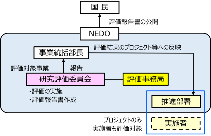 プロジェクト評価の実施体制の図