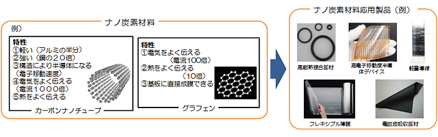 低炭素社会を実現するナノ炭素材料実用化プロジェクト
