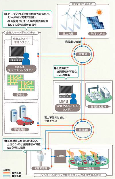 再生可能エネルギーから電気自動車（EV）の充電マネジメントまでシステム全体を表すイメージ画像
