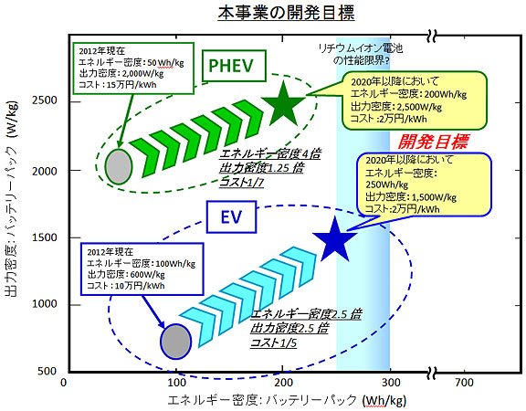 図　本事業の開発目標