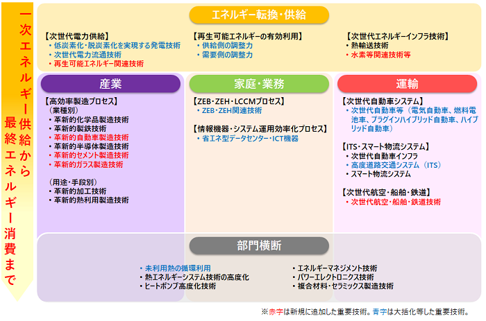 「省エネルギー・非化石エネルギー転換技術戦略2024」に定める重要技術の概要図