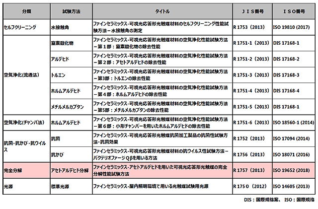 可視光応答型光触媒試験方法JIS／ISO標準化状況を表した表1　