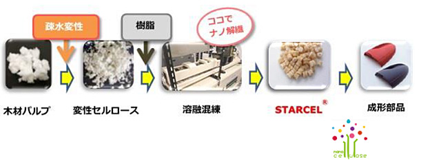STARCEL&reg;製造プロセス