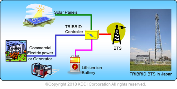 A conceptual diagram of TRIBRID BTS.