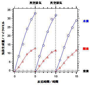 単結晶窒化物微粒子光触媒による疑似太陽光下での水分解反応グラフ