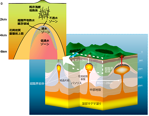 超臨界地熱系の概念図
