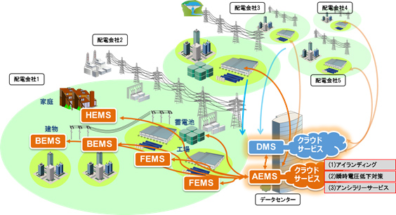実証事業のイメージを表した図