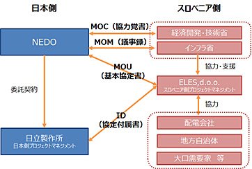 実証実施体制図を表した図