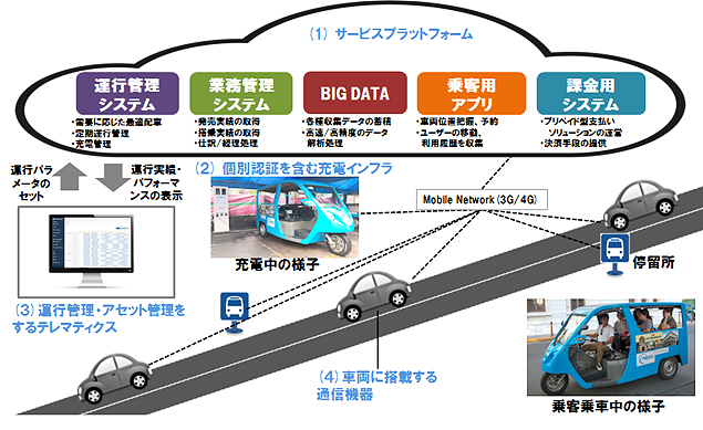 EVエコシステム概要説明図