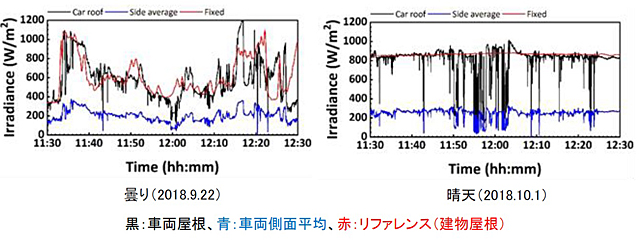 宮崎における車両取得日射量（走行時）の計測結果を表した図2