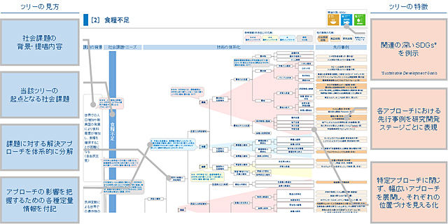 記載内容と社会課題起点の技術ツリー図イメージ