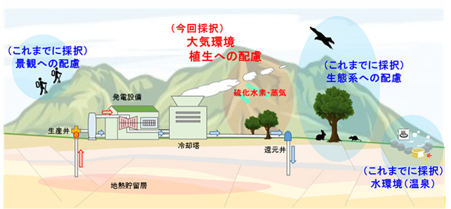 地熱発電所の環境影響評価において重要な環境要素の区分と今回採択したテーマの位置付けを表した図