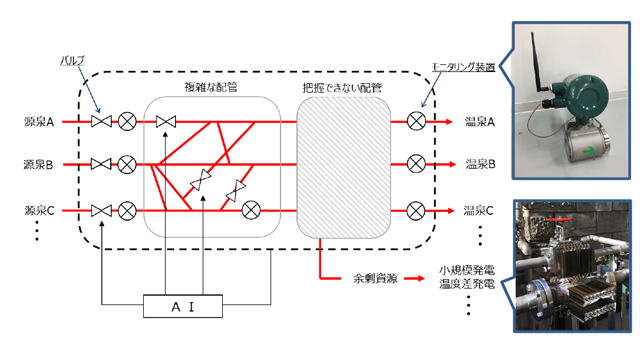 地熱資源の連続監視、適正管理、余剰資源の有効利用を可能にするシステムのイメージ図