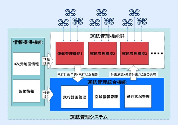 運航管理システムの構成例を表した図