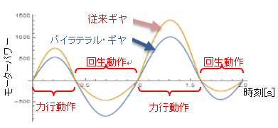 膝関節屈伸サイクルvsモーターパワーのイメージ図