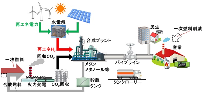 将来のCO2有効利用システムの全体フロー図