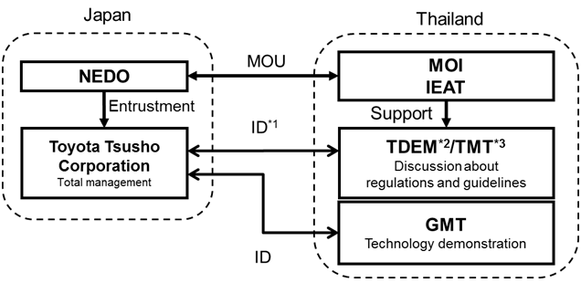 Photo of Project organization chart