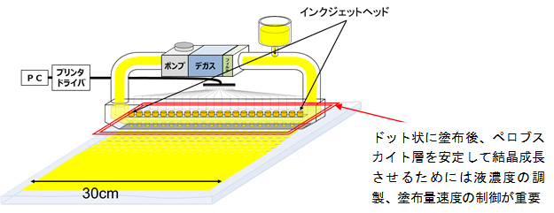 インクジェット塗布法の模式図