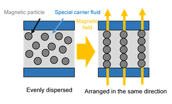 Principle of MR Fluid Movement