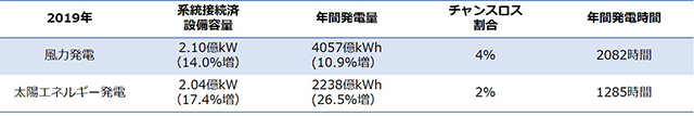 風力発電・太陽エネルギー発電のデータ