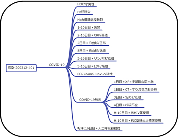 COVID-19症例報告の構造化