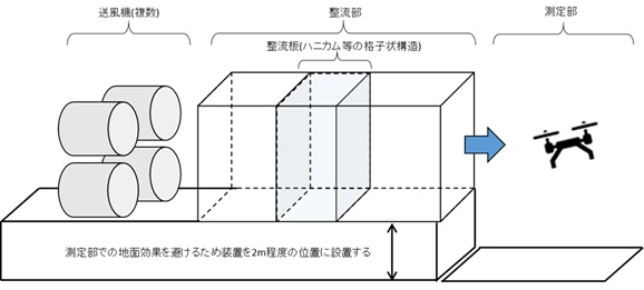 耐風性能、風洞装置