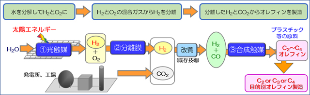 人工光合成プロジェクトの概要