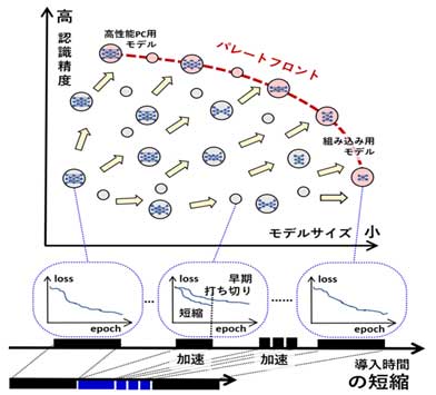 自動機械学習による人工知能技術の導入加速に関する研究開発のイメージ
