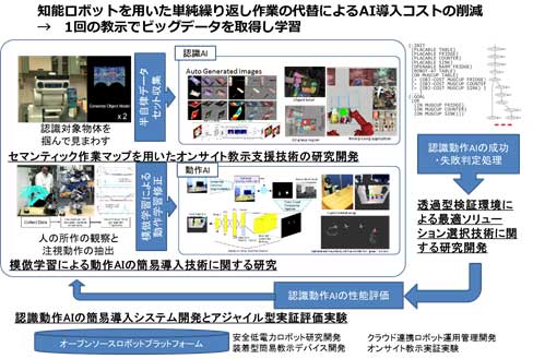 オンサイト・ティーチングに基づく認識動作AIの簡易導入システムのイメージ