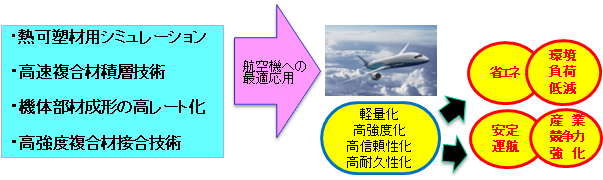 本事業で開発された複合材料を次世代航空機へ適用することにより、燃費改善によるエネルギー消費量・CO2排出量の削減につながることを表した概要図