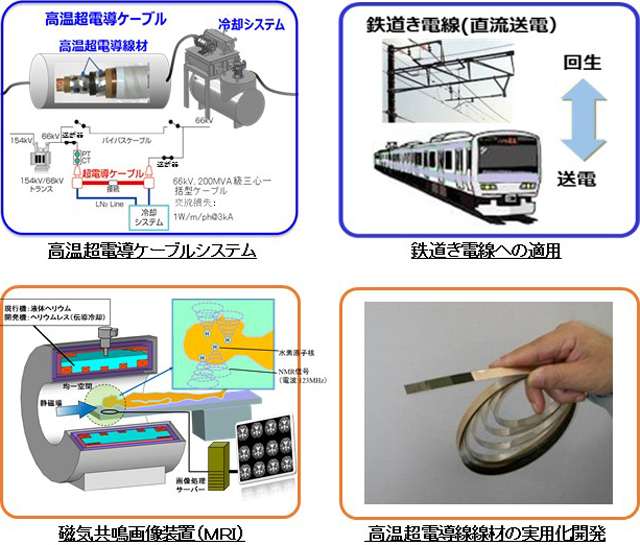 高温超電導ケーブルシステムの図