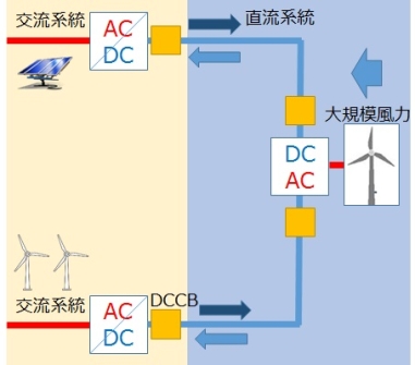 多用途多端子直流送電システムのイメージ画像