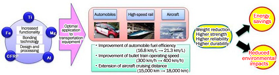 Illustration of Project overview