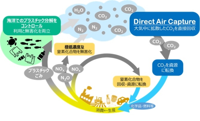 持続可能な資源循環の実現に向けて取り組む研究開発