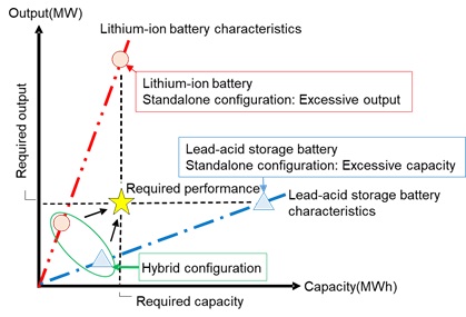 Illustration of the characteristics of hybrid BESS
