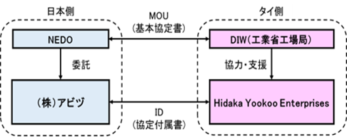 実証事業の実施体制図