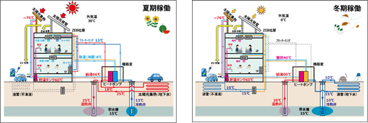 帯水層蓄熱を利活用したトータル熱供給システムの模式図（左：夏期稼働，右：冬期稼働）