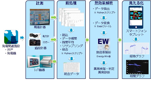 「GeoShink&trade;」の遠隔監視フローのイメージ図