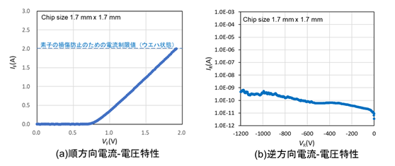 &beta;-Ga<sub>2</sub>O<sub>3</sub>トレンチ型SBDの電流-電圧特性グラフ