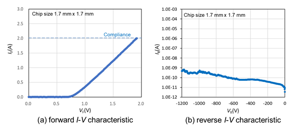 Current-voltage characteristics of the developed &beta;-Ga<sub>2</sub>O<sub>3</sub> field-plated trench SBD
