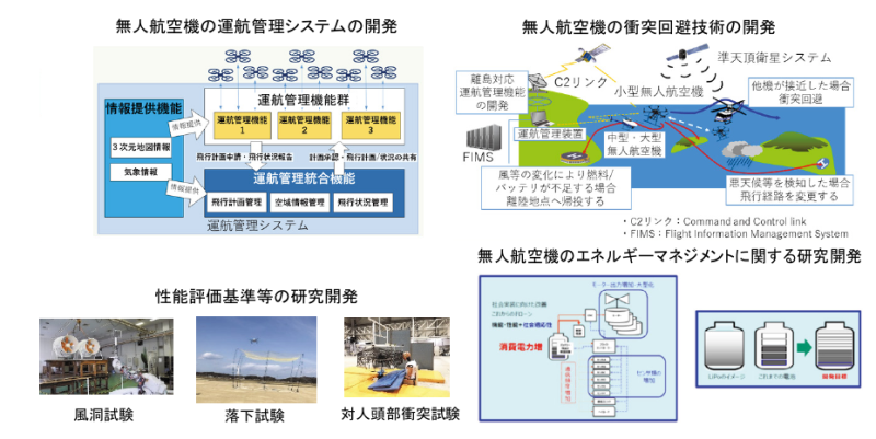 無人航空機運航管理システム及び衝突回避技術等事業概要イメージ図