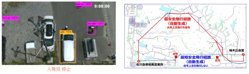  図4　AIドローンによる人検出時のカメラ映像（左）および飛行ルート自動生成機能で生成した飛行ルート（右）の画像