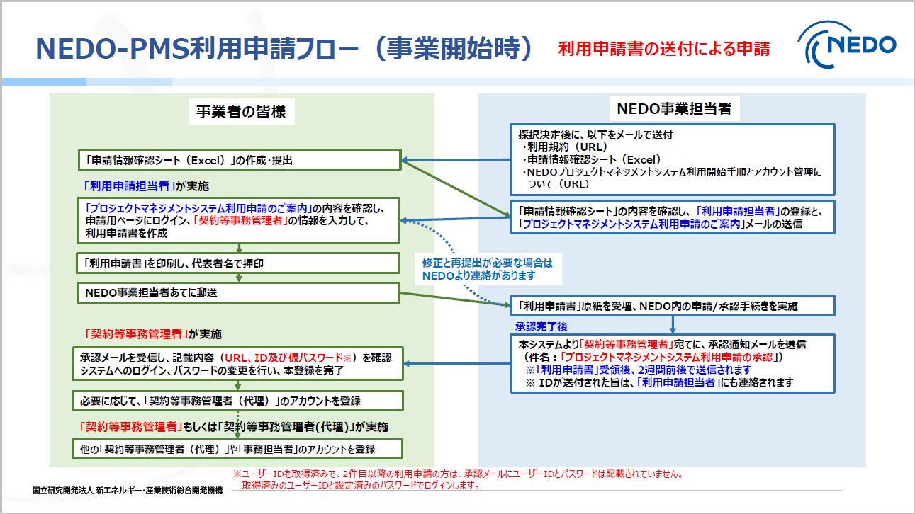 申請方法フローの図