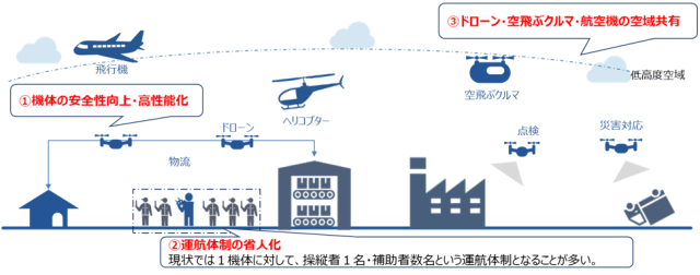 次世代空モビリティの社会実装に向けた実現プロジェクト（ReAMoプロジェクト）の図