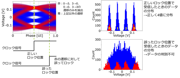 図2　ロック位置の違いによるデータ受信成否　&copy;2022 IEEE（※7）の画像