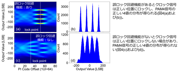図4　誤ロック回避技術の有効性を確認した実験結果　&copy;2022 IEEE（※7） の説明画像